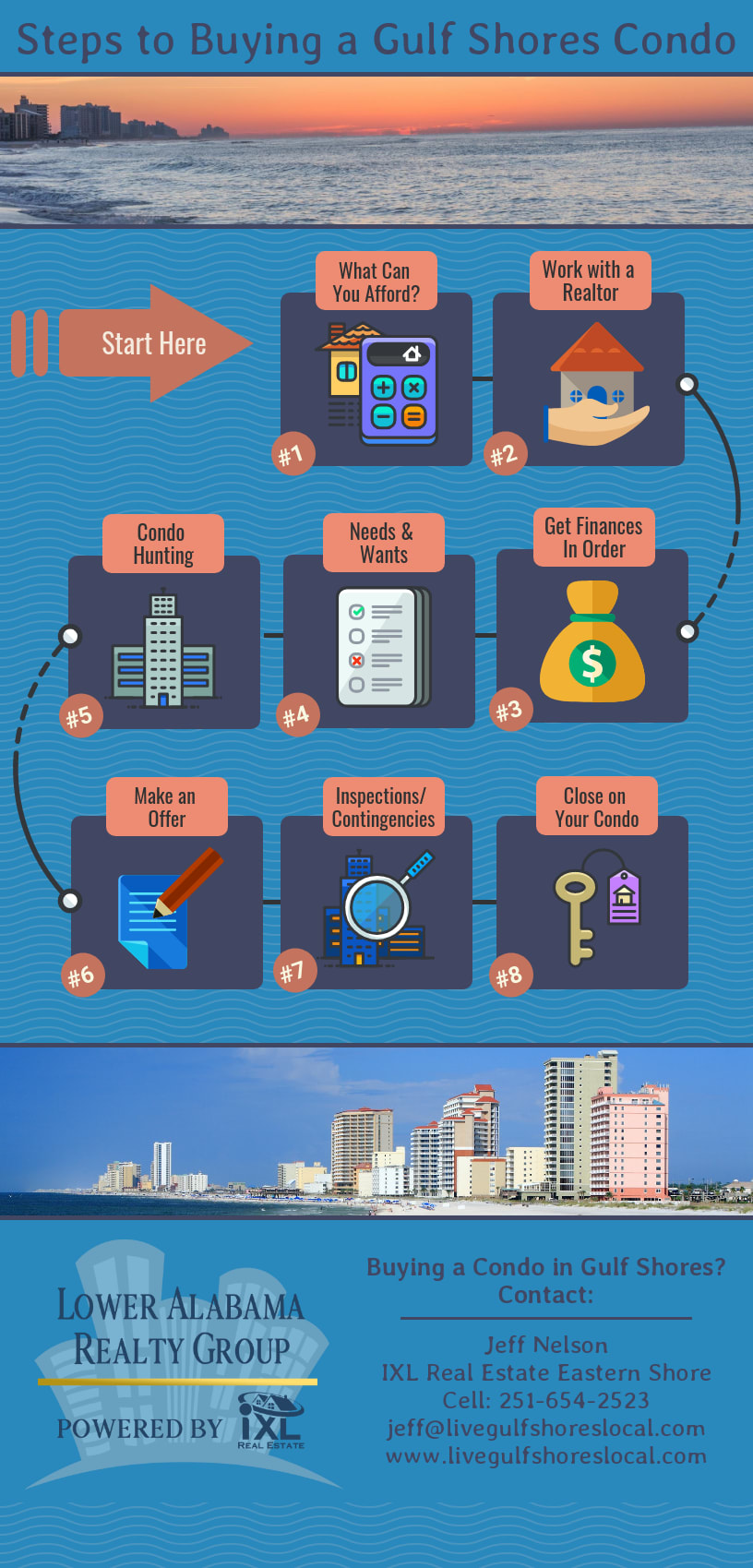 inception-app-prod/OTg3NWIzOGQtOGU3YS00OTY2LTlkNzktZDZmMTNmN2NlMGNl/content/2019/11/infographic-steps-to-buying-a-gulf-shores-condo.png