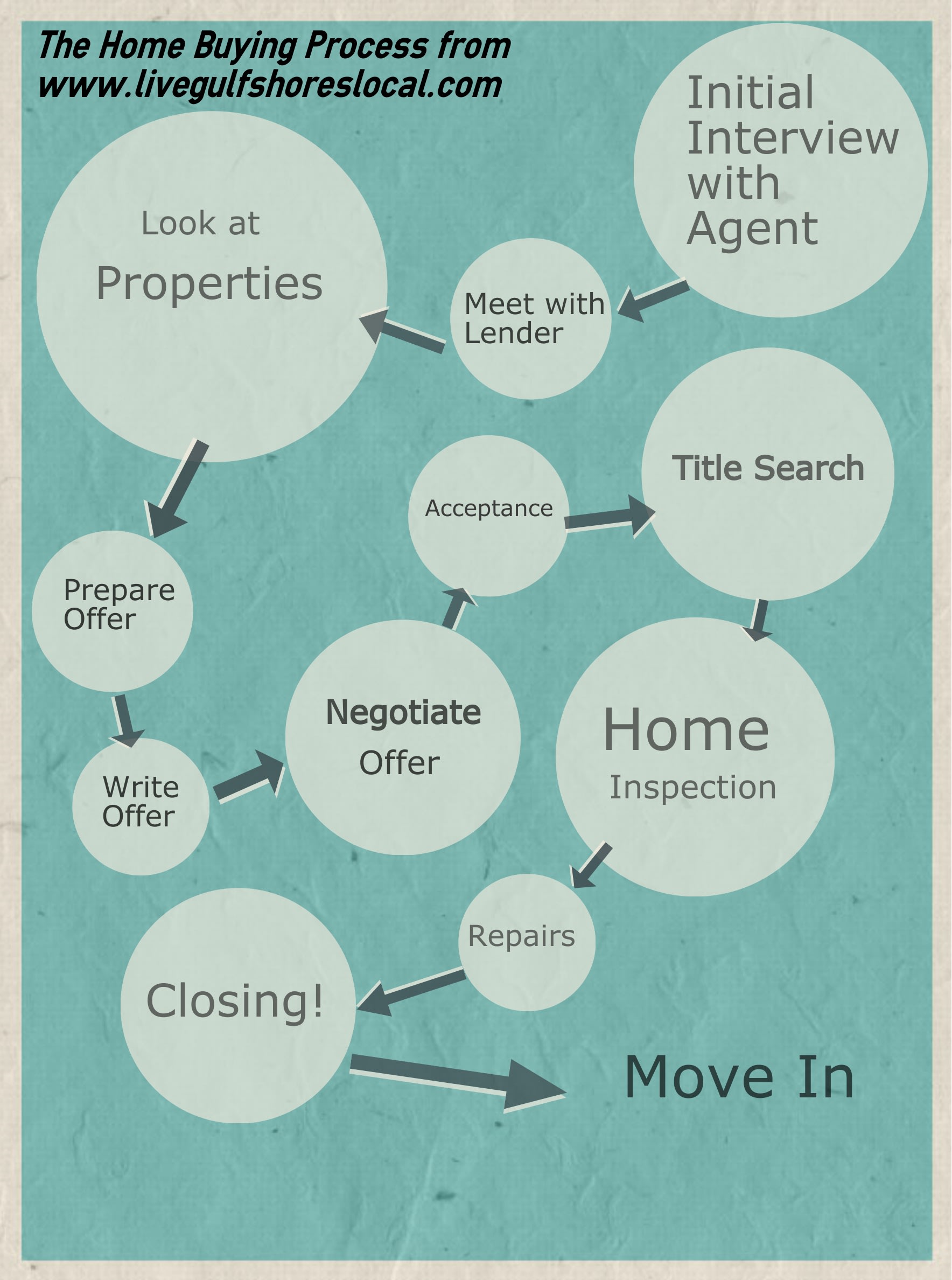 The Home Buying Process inception-app-prod/OTg3NWIzOGQtOGU3YS00OTY2LTlkNzktZDZmMTNmN2NlMGNl%2Fmedia%2F2015%2F04%2FHomeBuyingProcess.jpg