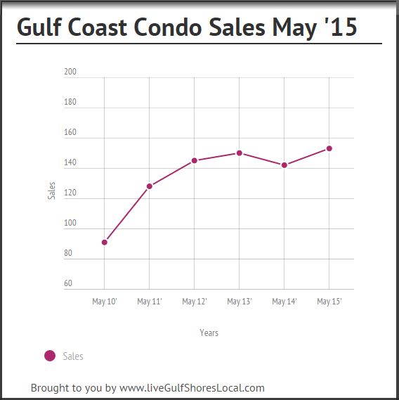 inception-app-prod/OTg3NWIzOGQtOGU3YS00OTY2LTlkNzktZDZmMTNmN2NlMGNl%2Fmedia%2F2015%2F06%2FGulf Coast Condo Sales 0515.JPG