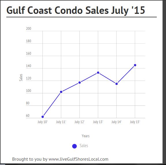 inception-app-prod/OTg3NWIzOGQtOGU3YS00OTY2LTlkNzktZDZmMTNmN2NlMGNl/media/2015/09/Gulf Coast Condo Sales 0715-5.JPG