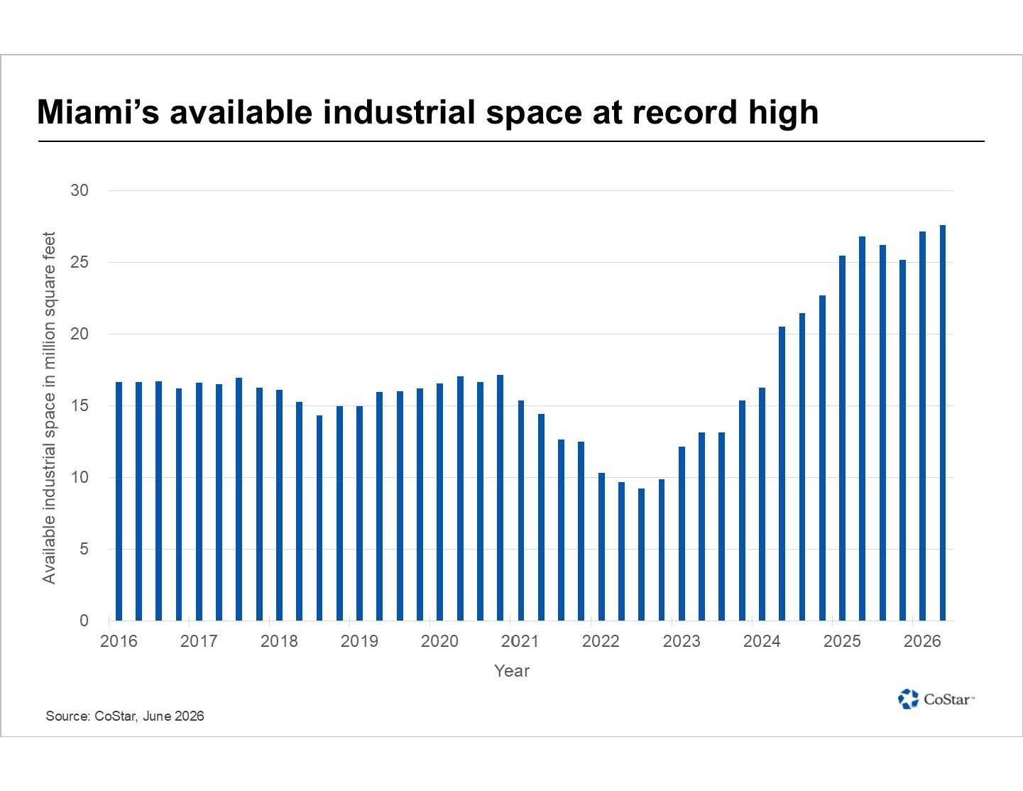 South Florida industrial availability climbs to record levels as markets diverge inception-app-prod/OThlYTMzYjAtNzc4OC00NTRlLWE5NzItODM0MjhlYTgwZmQy/content/2026/07/11fcc52c8fcf69d5eb1f1ed84eef0f2d9e5ed949.jpg