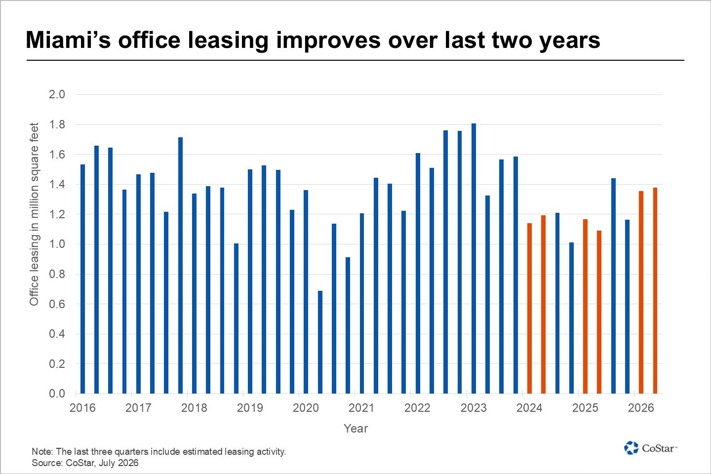 Miami office market sees steady leasing as demand concentrates in top-tier space inception-app-prod/OThlYTMzYjAtNzc4OC00NTRlLWE5NzItODM0MjhlYTgwZmQy/content/2026/07/456f2456c739ae219cffb7e7e5f237457c50ead7.jpg