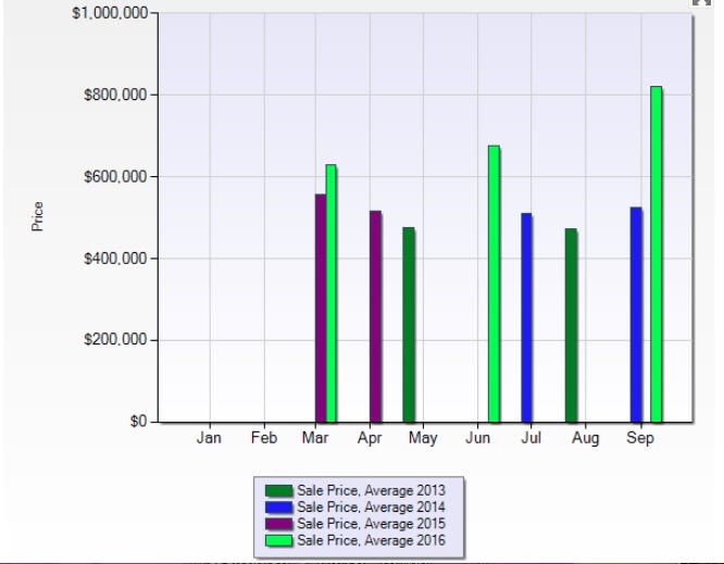 inception-app-prod/OWFkMjZiNDEtOWEwYy00ZmE5LWJjYzEtNjJiYzY2OTA0NzEw/content/2016/09/Naples Bath and Tennis homes chart-2.jpg