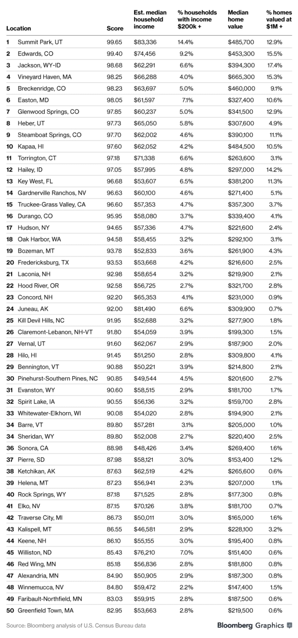 inception-app-prod/OWUwMDJhZTctNjIzMC00YWQ4LWEwMmUtNjlhMTQ4MGZiNzAz/content/2017/03/10 Top Towns.png