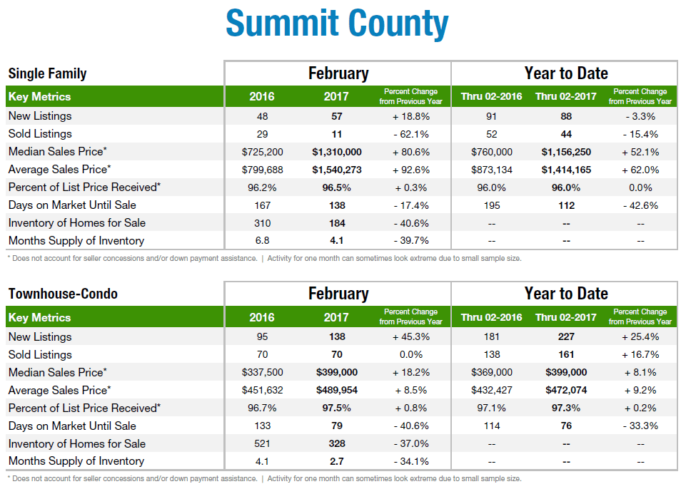 inception-app-prod/OWUwMDJhZTctNjIzMC00YWQ4LWEwMmUtNjlhMTQ4MGZiNzAz/content/2017/03/Local Market Update for February 2017-2.png
