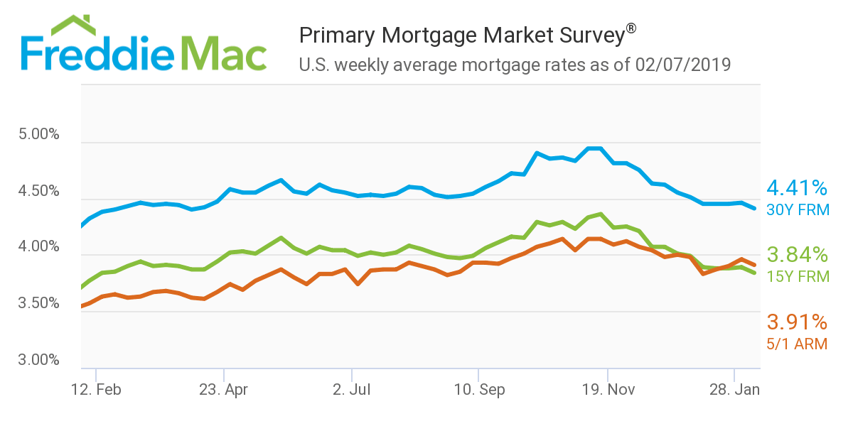 inception-app-prod/OWViMDYyMWItZjYwNy00MDQ4LThiNTQtZmQ3Mzc5MGY5YTdi/content/2019/02/Mortgage Rates in U.S. Drop to 10-Month Low in February.png