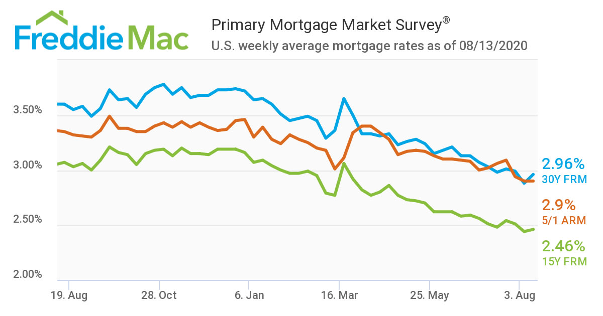 Mortgage Rates in August inception-app-prod/OWViMDYyMWItZjYwNy00MDQ4LThiNTQtZmQ3Mzc5MGY5YTdi/content/2020/08/u.s.-mortgage-rates-in-august.jpg