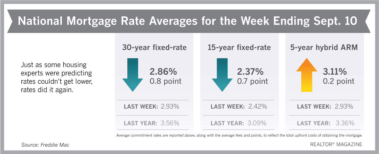 inception-app-prod/OWViMDYyMWItZjYwNy00MDQ4LThiNTQtZmQ3Mzc5MGY5YTdi/content/2020/09/mortgage-rates-hit-another-record-low.png