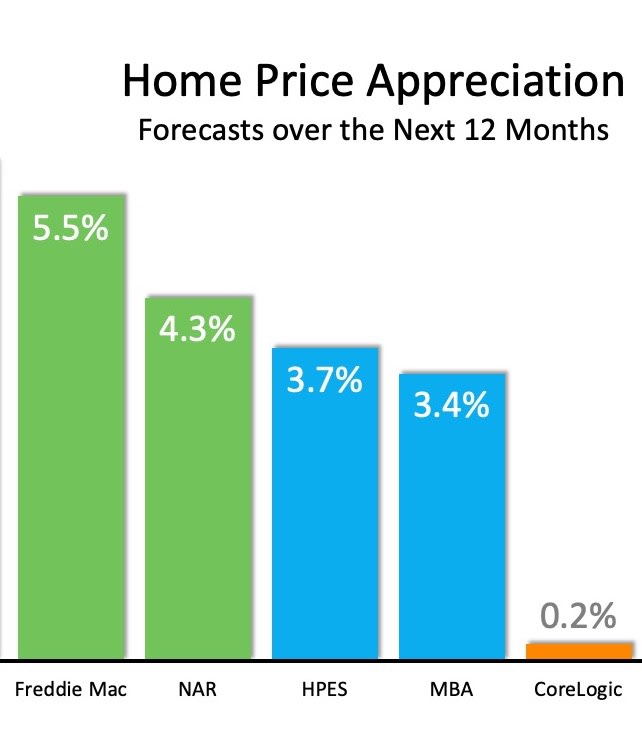 Los Angeles Home Values Projected to Keep Rising inception-app-prod/OWViMDYyMWItZjYwNy00MDQ4LThiNTQtZmQ3Mzc5MGY5YTdi/content/2020/10/home-price-appreciation-forecasts.jpg