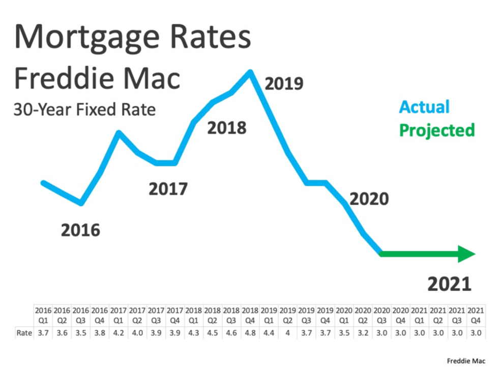 3 reasons why Real Estate will stay strong in 2021 inception-app-prod/OWViMDYyMWItZjYwNy00MDQ4LThiNTQtZmQ3Mzc5MGY5YTdi/content/2021/01/3reasonswhyrealestatewillstaystrongin2021-4.png