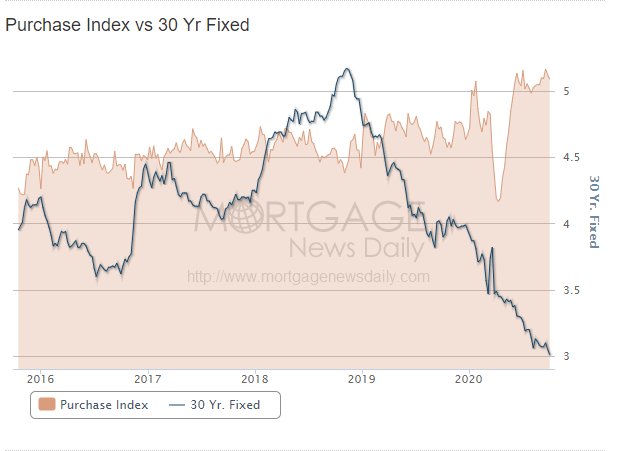 Purchase index applications vs. 30 year Fixed Rate inception-app-prod/Y2I2NWMzYWEtYmM5Zi00NjhkLWExNzYtZTNlNzg1MDBkNjc4/content/2020/11/purchase-index.png