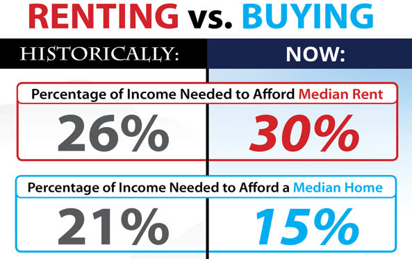 inception-app-prod/Y2I5ZWY1OTktNGY4My00NzQ5LThiMWMtYTU4MTE3NDI3MDAz/content/2017/02/rent vs Buy-2.jpg