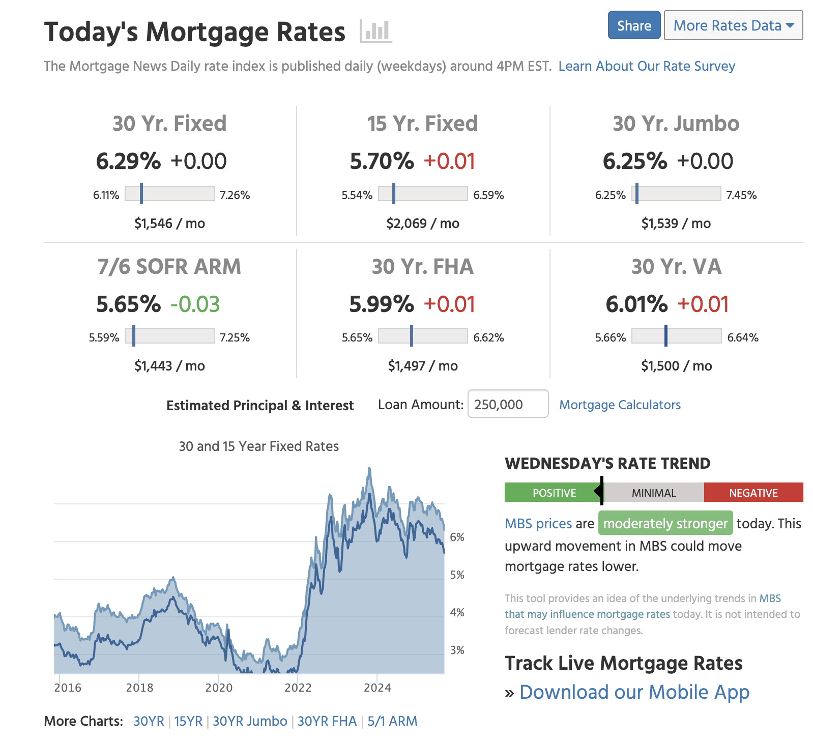 Mortgage Rates Just Took Their Biggest Drop in Over a Year — Here’s What It Means for You inception-app-prod/Y2RkN2E3YmItNjk5Zi00YzM1LTlkMWUtMDUyZmJmZGVhNGIx/content/2025/09/5f8e623c1cb17471e44872cc60ea7c0dfb1d9664.png