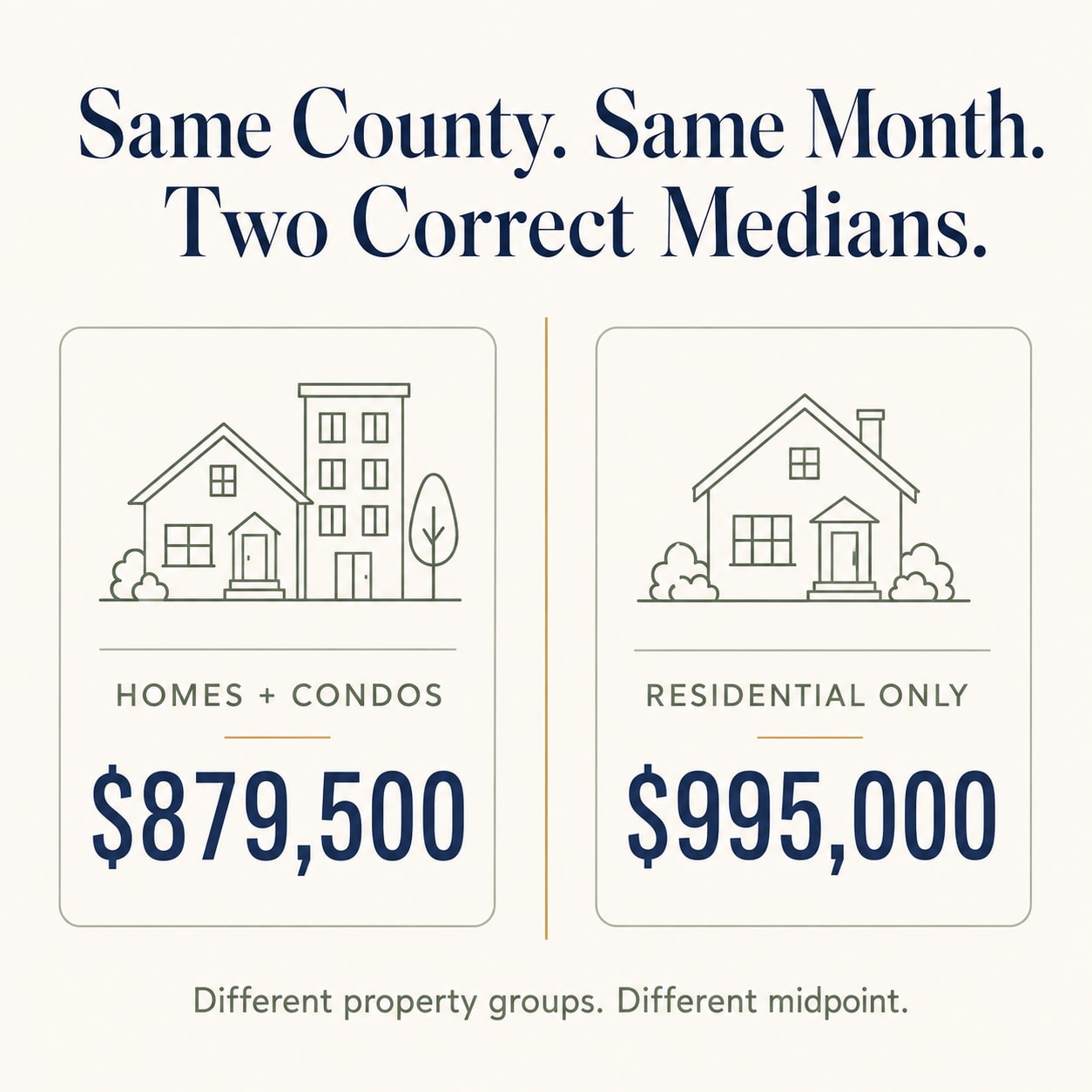 Why Two Median Home Prices Can Both Be Correct inception-app-prod/Y2RkN2E3YmItNjk5Zi00YzM1LTlkMWUtMDUyZmJmZGVhNGIx/content/2026/08/59eb07f543269a2eb51103bc630555cf4dcce10b.png