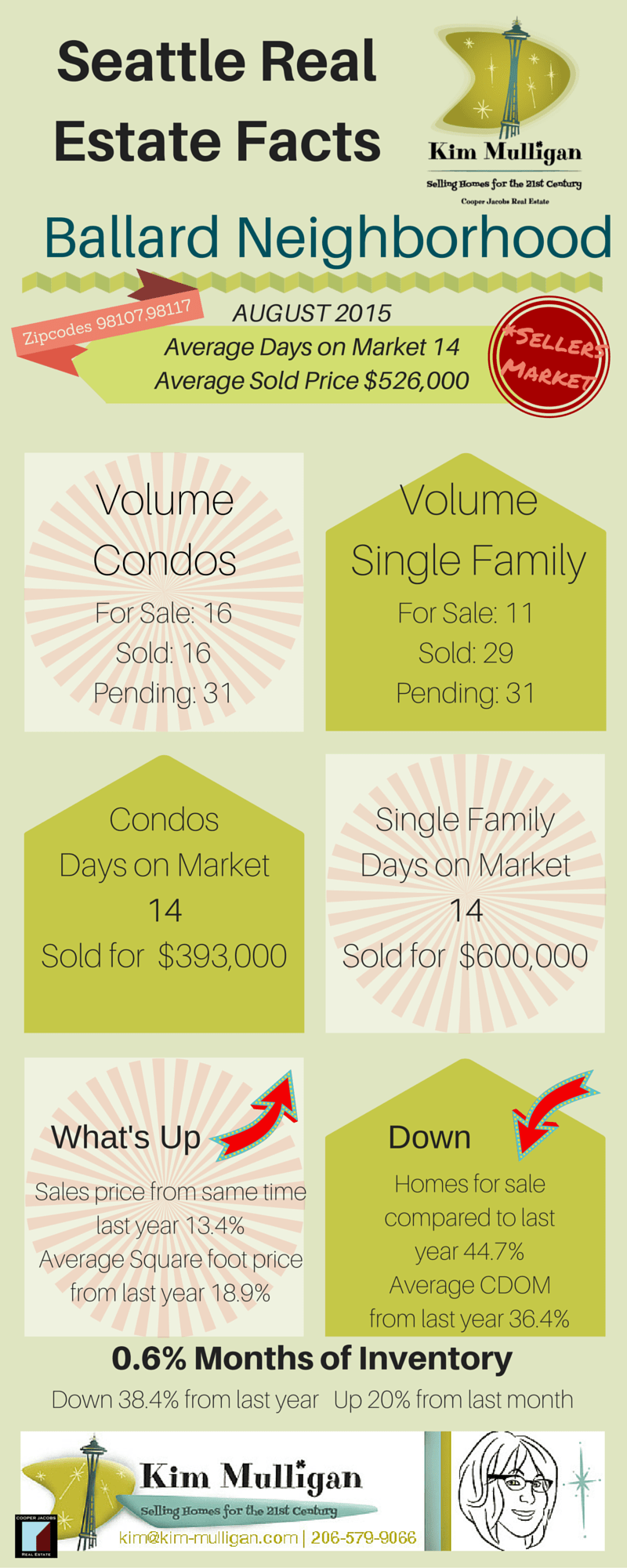 inception-app-prod/YTY1OTZkYWEtZmYxNS00NTc0LTk4ZjYtYTIxNDRiNzI4OTkz/media/2015/09/Copy of Seattle Real Estate Facts Ballard %282%29.png