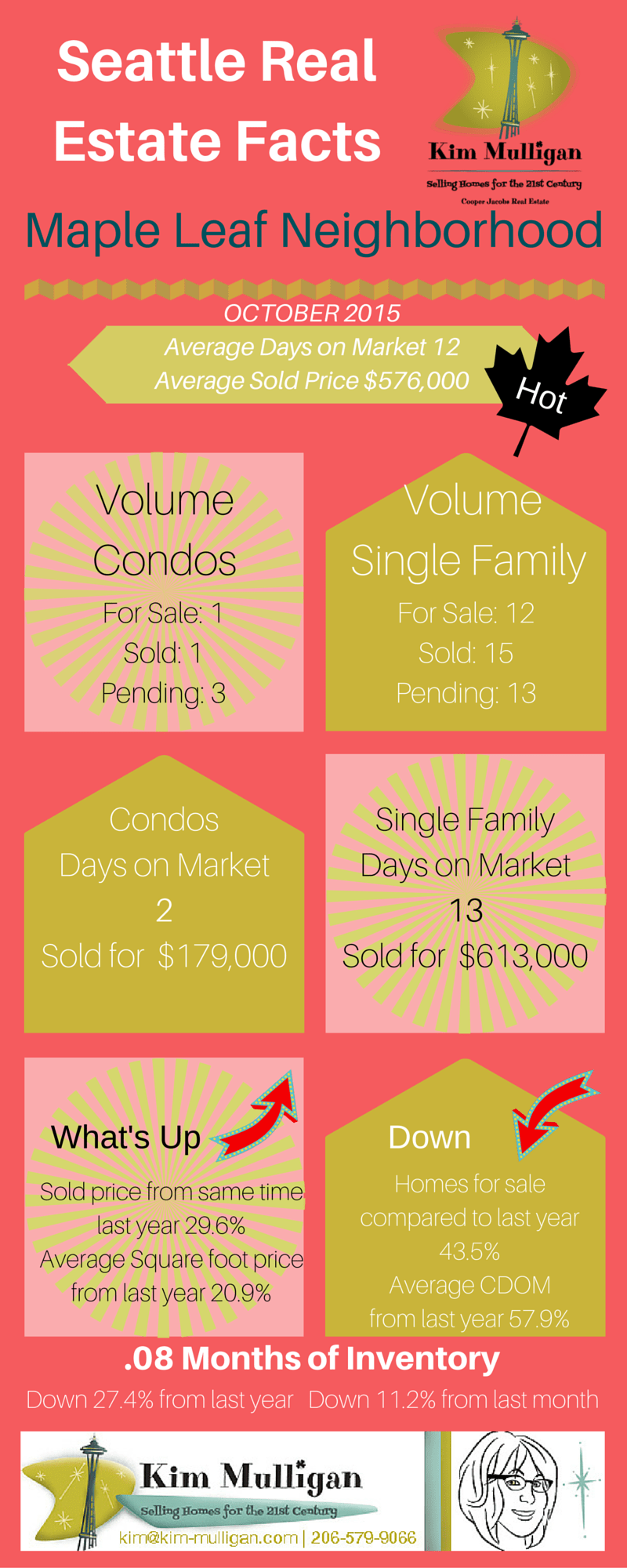 The Maple Leaf Neighborhood of Seattle inception-app-prod/YTY1OTZkYWEtZmYxNS00NTc0LTk4ZjYtYTIxNDRiNzI4OTkz/media/2015/11/Copy of Copy of Seattle Real Estate Facts Maple Leaf %281%29.png