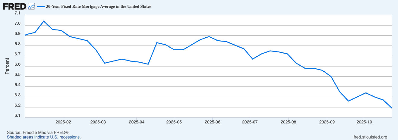 House inventory up as rates fall. inception-app-prod/YTc0ZDJhYWItMmZjZS00MDliLWI0M2QtYTExZGY2M2NjMDVj/content/2025/10/1663be79dbb2c655a4da61c5c3c8024df96ffa16.png