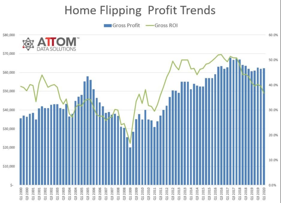 Home Flipping Surges to 14-Year High, Despite Shrinking Returns inception-app-prod/YWQ3MmIwNWYtMDIxZS00ZmYxLTgwMzctNDViNjVkZTg5MTNi/content/2020/06/2006attomflipping.jpg