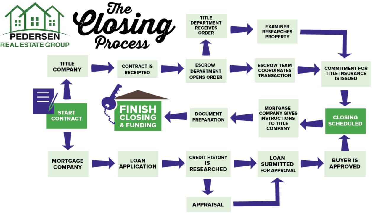 The Real Estate Transaction in 180 Steps in Idaho inception-app-prod/YWVkYzY2MzYtYzU5Ni00MTI5LTljZjQtYjlhZWI2ZDFmNDIy/content/2016/09/Closing process-2.jpg