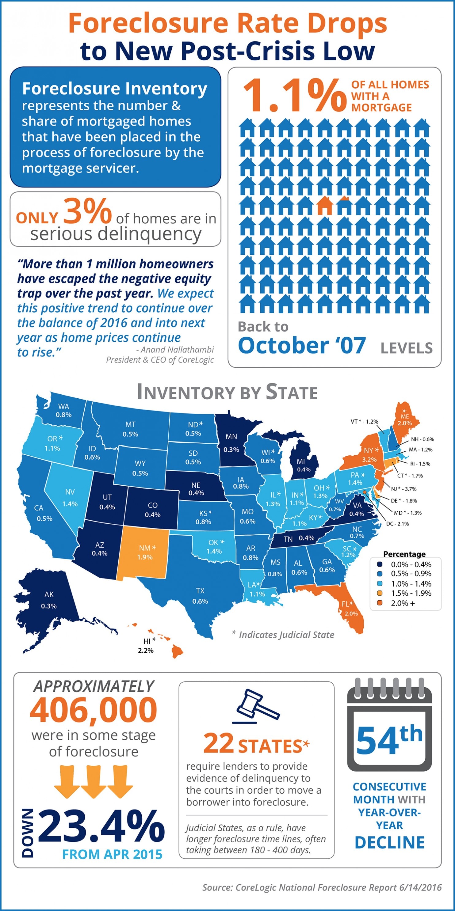 Foreclosure Rate Drops to New Post-Crisis Low inception-app-prod/YjA1MmZmY2EtZjZkNS00Y2JmLWI0NDEtYWE0ZTgwOTVhOTY2/content/2016/06/Corelogic-Foreclosure-STM-1484x2973-2.jpg