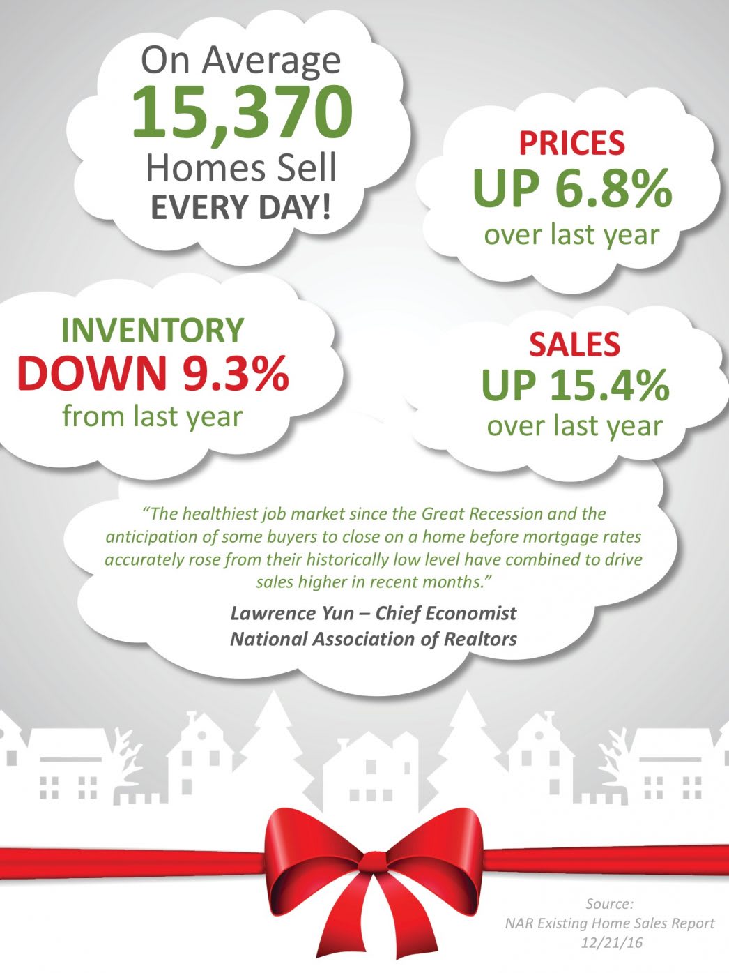 Existing Home Sales Surge Through The Holidays inception-app-prod/YjA1MmZmY2EtZjZkNS00Y2JmLWI0NDEtYWE0ZTgwOTVhOTY2/content/2016/12/EHS-Dec-STM-1046x1395.jpg