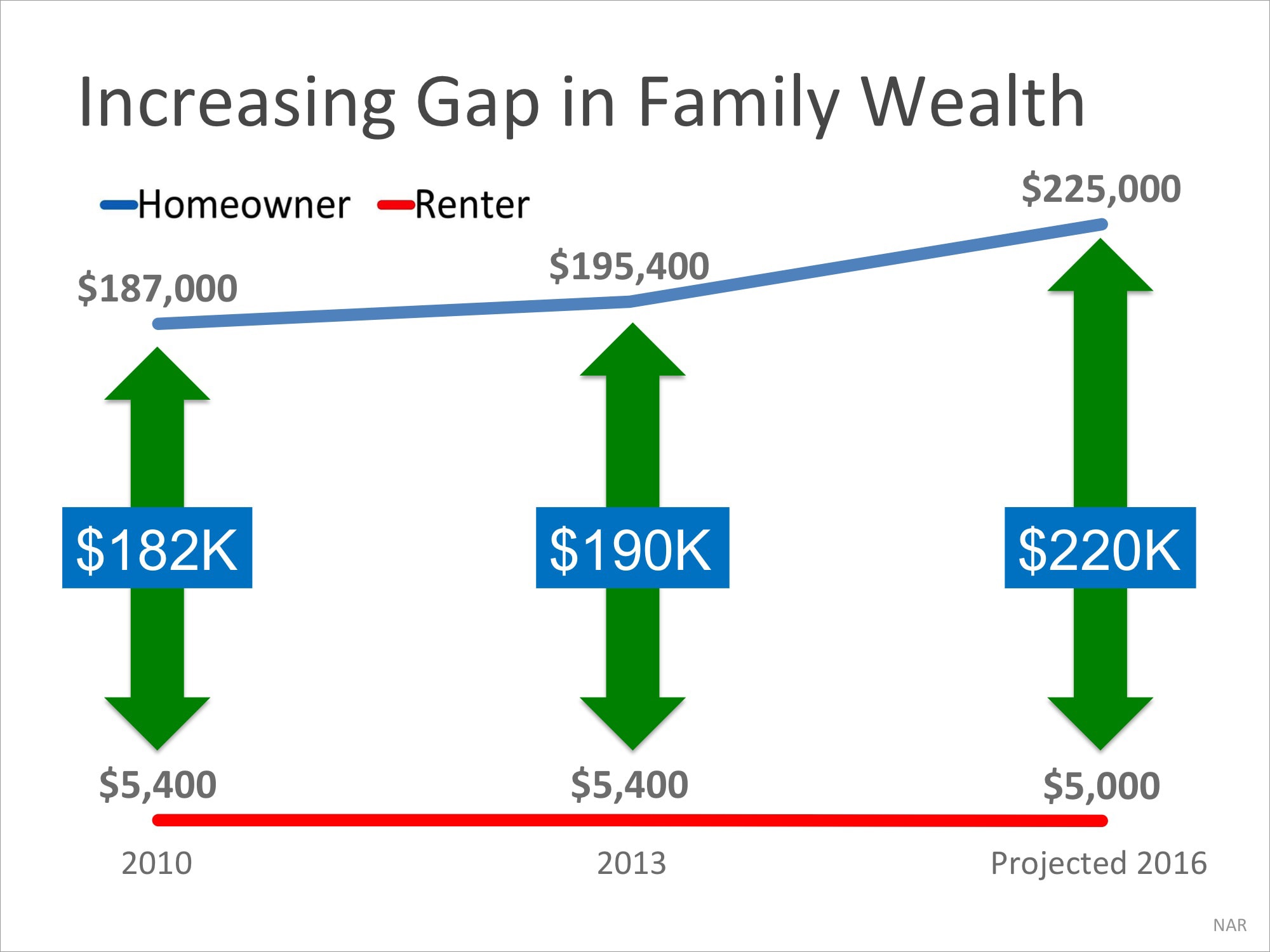 Homeowner’s Net Worth Is 45x Greater Than A Renter’s inception-app-prod/YjA1MmZmY2EtZjZkNS00Y2JmLWI0NDEtYWE0ZTgwOTVhOTY2/content/2016/12/Net-Worth-STM.jpg