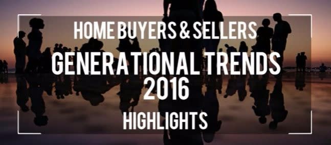 inception-app-prod/YjQzZjJiY2MtNjdkNC00MjM0LTg4ZDgtMzA0MGE0MTlkYTg0/content/2016/04/Millenials small.jpg