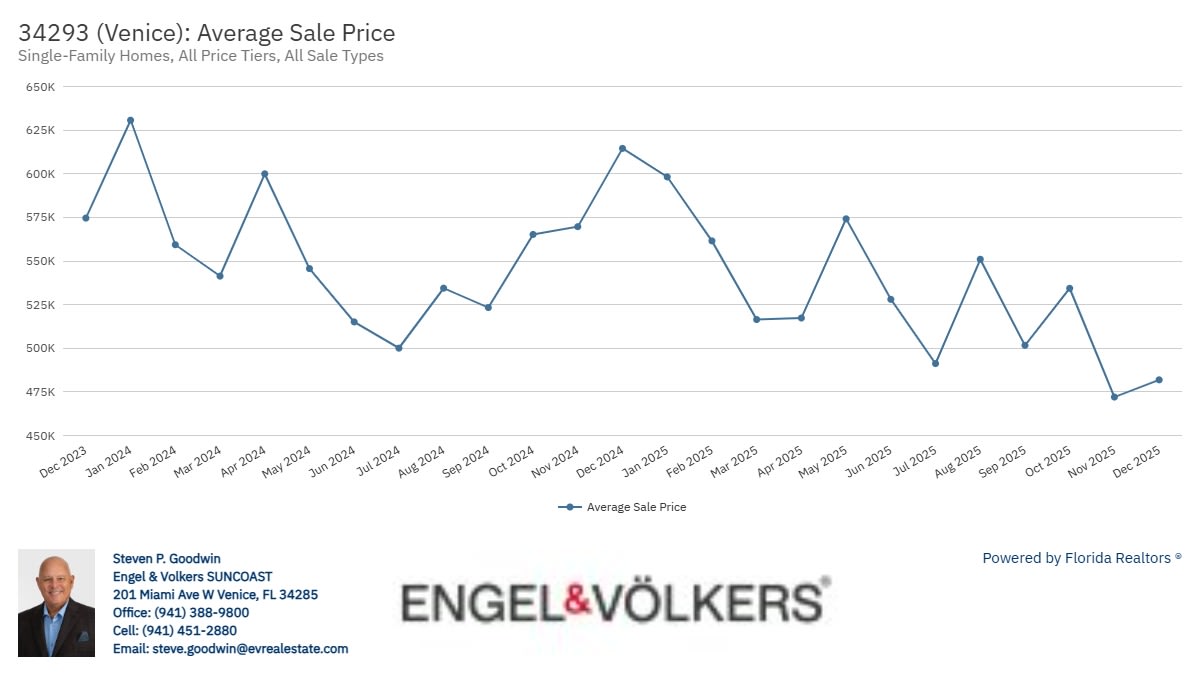 Venice Sales Pricing Trends inception-app-prod/YjdkOTE4MTctZjlkZC00M2RmLTg5NDMtNDZjZTZmNDRjYzhi/content/2026/02/ddd40fe81bfb5a371aacd3182e914b96f78b642e.jpg