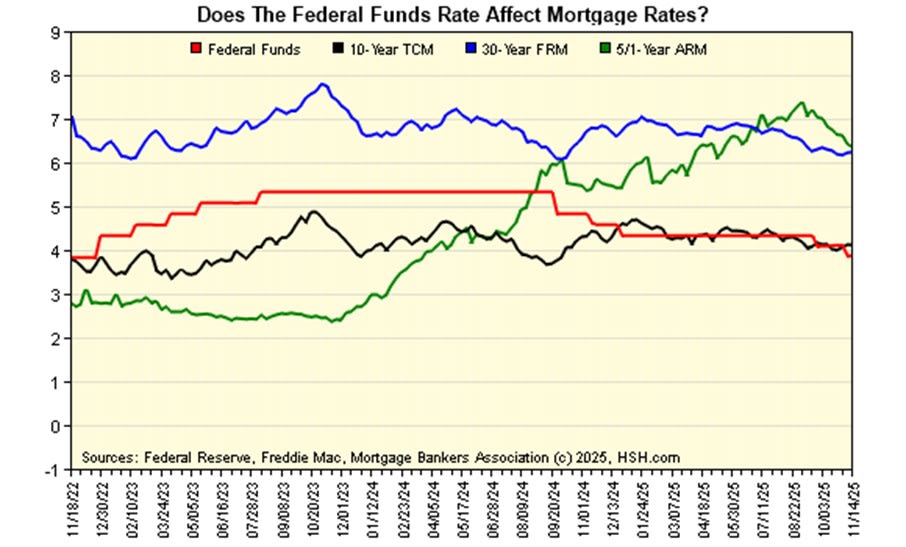 FED RATE VS. LONG-TERM YIELD: WHAT REALLY IMPACTS YOUR MORTGAGE inception-app-prod/YmFiZjRhMTctZDg5Yy00ZWE3LTllMGYtNWZhNTAwMmMyMTVm/content/2025/11/28057d608f5add99564c21b2d822b045b7d09f3b.jpg