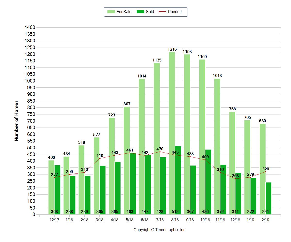 February Housing Market Data inception-app-prod/ZDFmOWMzYTktNzU4Zi00YTIzLTk3MjYtYThkN2JkMGVlYzA3/content/2019/03/TGChartImage %2812%29.jpeg