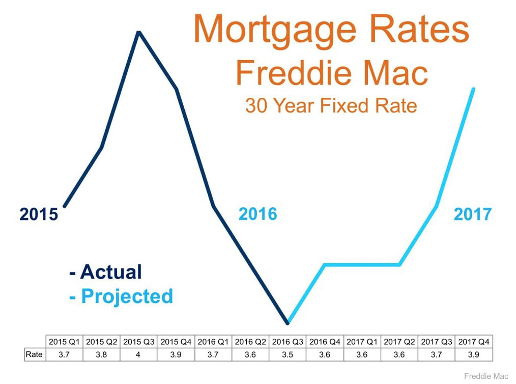 Why Are Mortgage Rates Increasing? inception-app-prod/ZDIxNzdkNDktYjgwZi00ZTExLTk2NWMtYmIyODc1NjM1OWJj/content/2016/11/Screen Shot 2016-11-22 at 9.50.22 AM-2.png