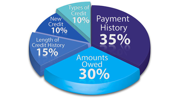 How Is Your Credit Score Calculated? inception-app-prod/ZDNiZTY0MTQtMDlkOC00NWQ1LWI4Y2EtNmJjY2JmNTJlYTU4/content/2024/07/e7296b321e1eb6f911cb063b59b45d50d21e9484.png