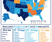 45% OF HOMES SELL IN LESS THAN 30 DAYS! inception-app-prod/ZDlkMmIwM2ItNGVkMy00MzUzLTg0MzYtZmYxZWMxNWE5OTk3/content/2019/12/12.10-2.jpg