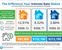 IF RATES GO UP…YOUR HOME VALUE GOES DOWN! inception-app-prod/ZDlkMmIwM2ItNGVkMy00MzUzLTg0MzYtZmYxZWMxNWE5OTk3/content/2019/12/13.8-2.jpg