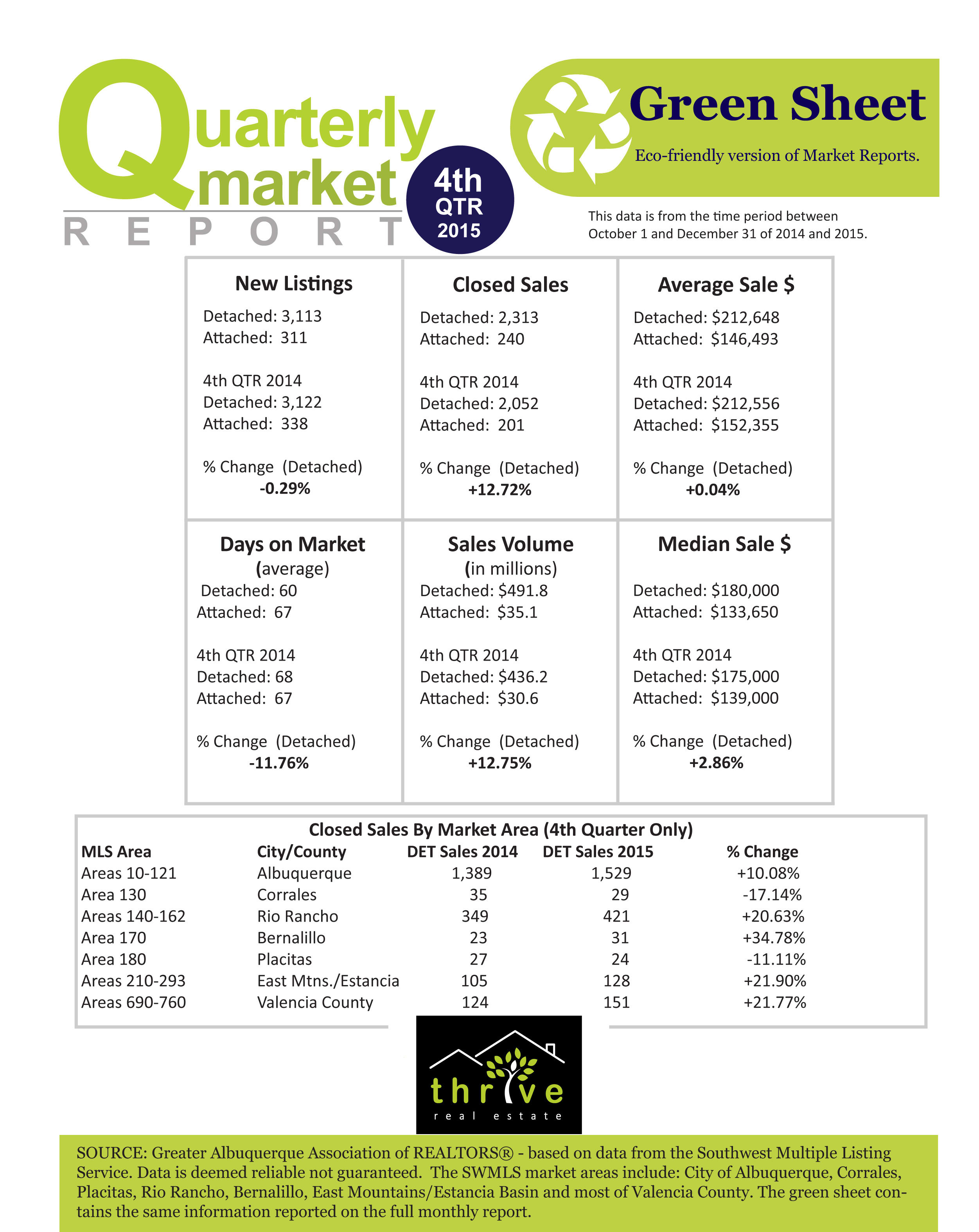 4th Quarter Market Report inception-app-prod/ZGEwMTZkNDUtNDk2OC00NjhlLTg3MmMtZTBhMGY2YjZhMGY5/content/2016/01/4thQTR_2015_GreenSheet-2.jpg