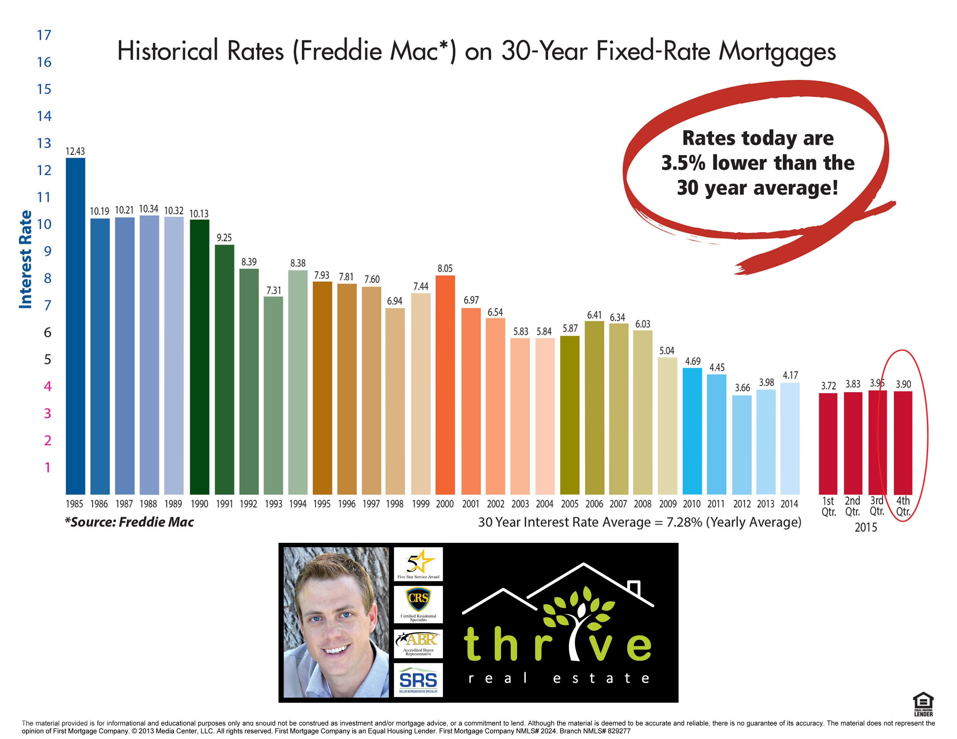 inception-app-prod/ZGEwMTZkNDUtNDk2OC00NjhlLTg3MmMtZTBhMGY2YjZhMGY5/content/2016/01/Rates today are 3.5 lower-2.jpg