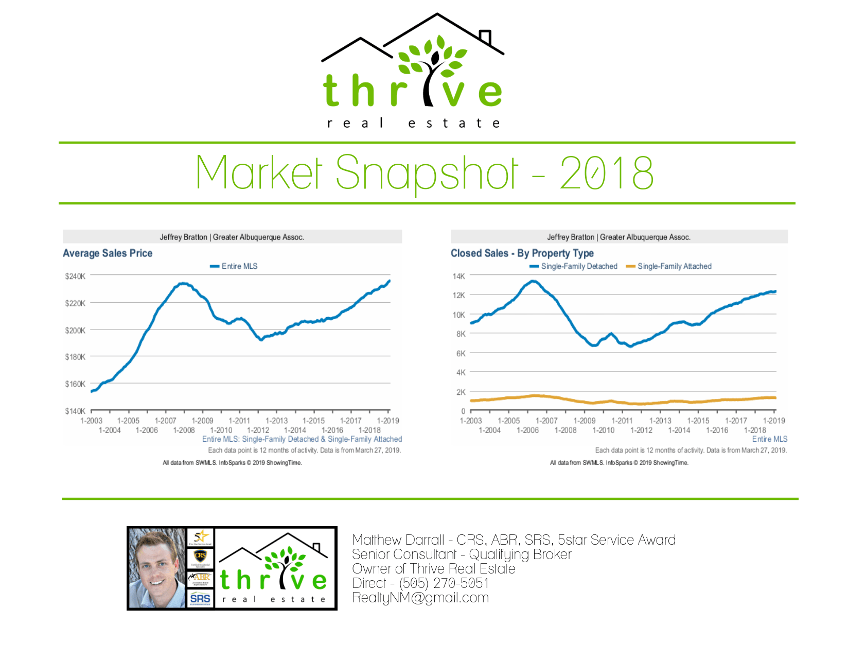 inception-app-prod/ZGEwMTZkNDUtNDk2OC00NjhlLTg3MmMtZTBhMGY2YjZhMGY5/content/2019/03/2018 - Sales Stats Greater Albuquerque Area.png
