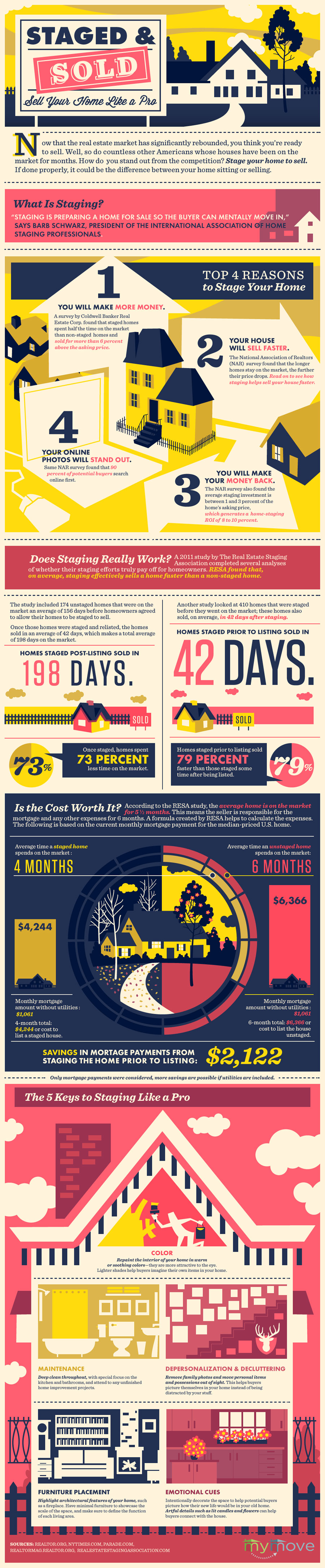 inception-app-prod/ZGEwMTZkNDUtNDk2OC00NjhlLTg3MmMtZTBhMGY2YjZhMGY5%2Fmedia%2F2015%2F07%2FStaged-And-Sold-infographic blog.jpg