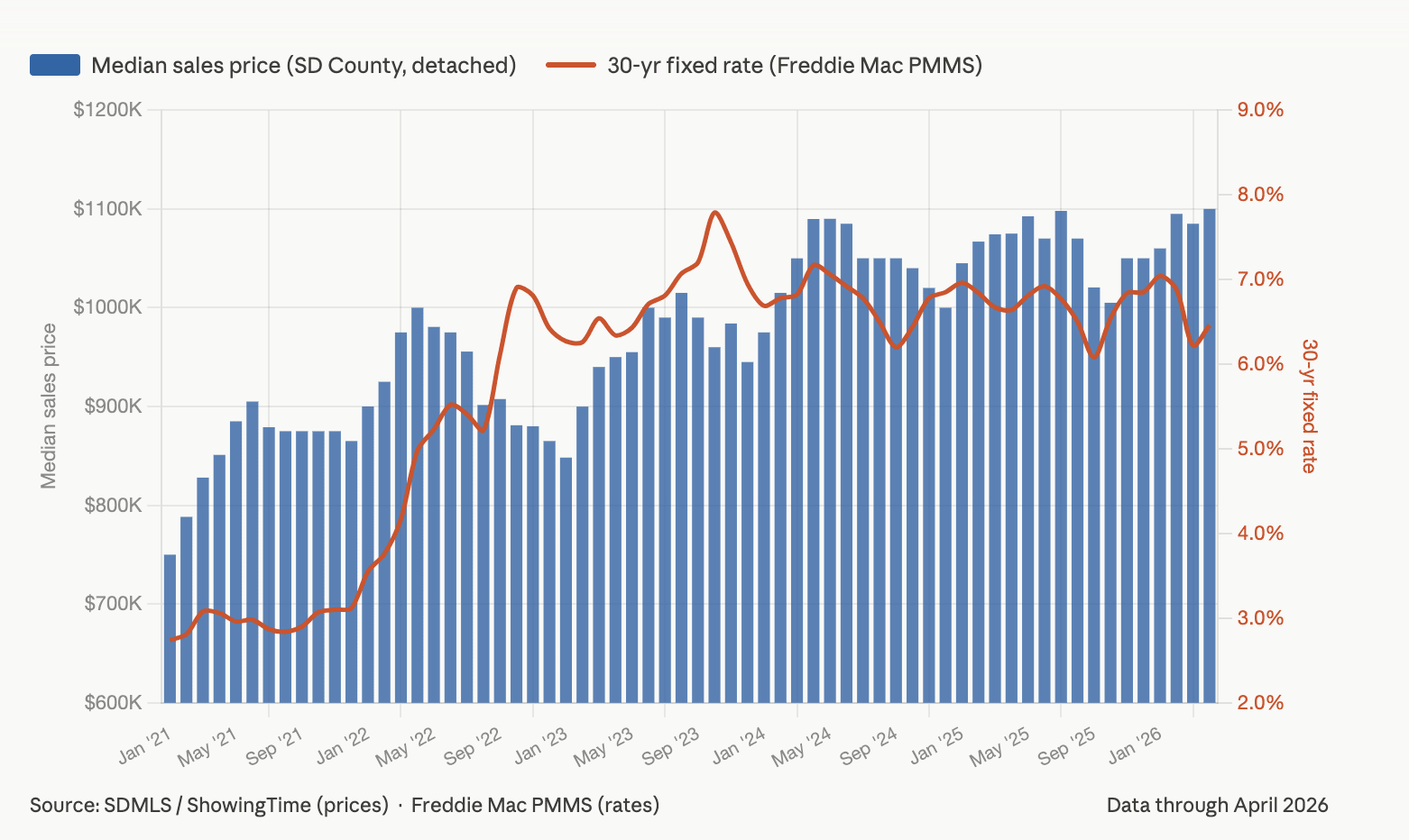 Why San Diego home prices did not crash inception-app-prod/ZGJiNmNmYjItYjQ0NC00ZDYyLTlkMTktYWFlNDQwNDlmZDdm/content/2026/05/d736b1fcefce1e0185845b7261a036337fa283fd.png