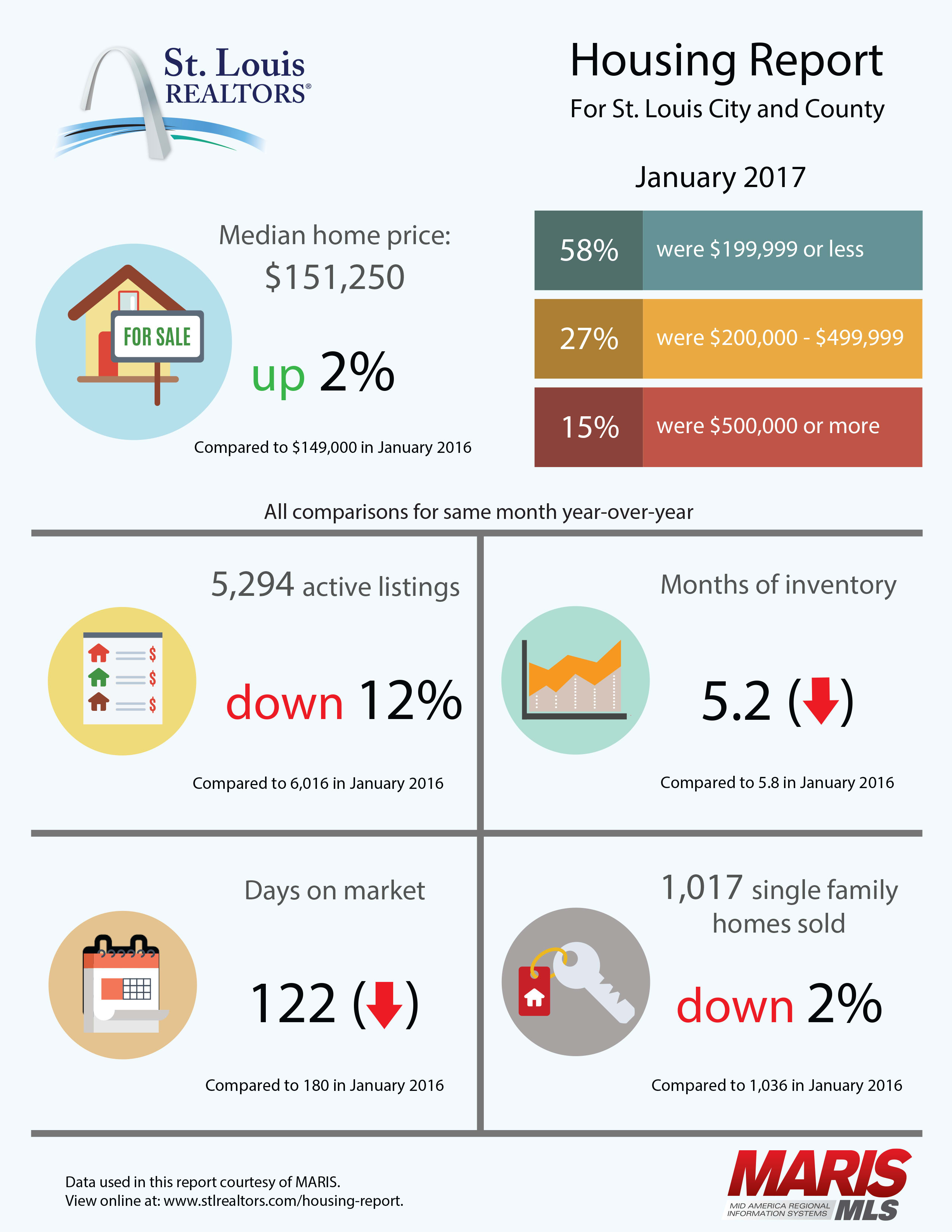Housing Report January 2017 - St. Louis City and County inception-app-prod/ZGM0MGI1Y2UtMmFlYS00NmVjLTk2ZjMtMjA3Y2Y5OGRjOTdk/content/2017/02/Jan-2017-St-Louis-REALTORS-Housing-Report-2.png