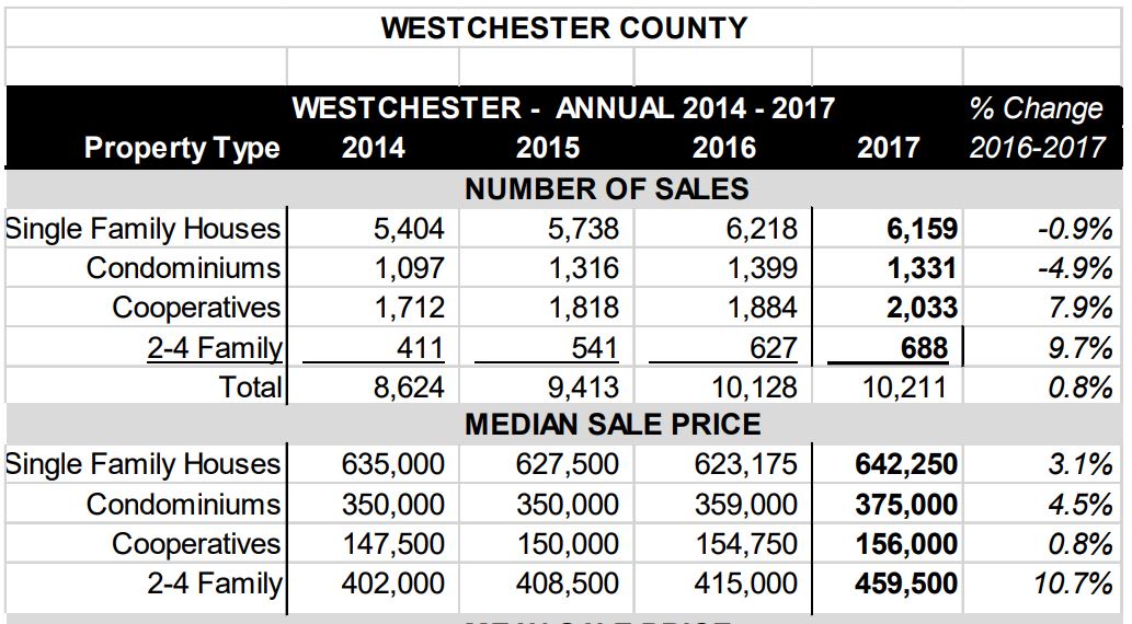 inception-app-prod/ZGM3ZDg5ODQtZWRjZC00ZGRhLWE3NjEtZGNjZTgxNzhmMjE4/content/2018/01/2017 Westchester Prices.JPG