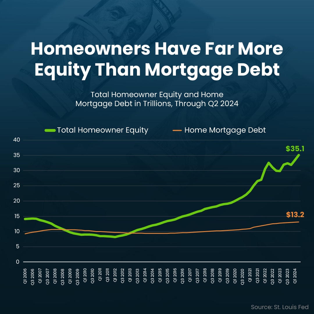 Mortgage Debt Hasn't Created Housing Bubble inception-app-prod/ZGY0YTljNjYtYjY4NC00ODdiLThhM2MtYTMyNDM0NWVjMWVj/content/2024/11/5b65825ad63975296f17e77b6df74655f7d4801a.png