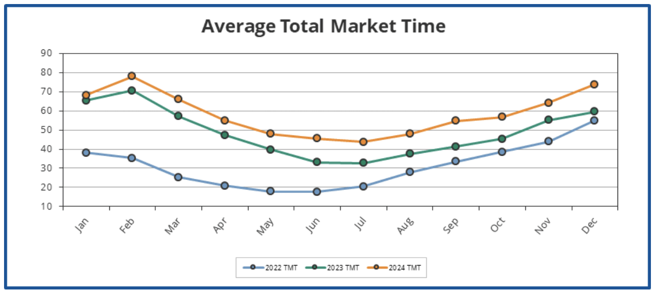 Does the Increase in Market Time Impact Prices? inception-app-prod/ZGY0YTljNjYtYjY4NC00ODdiLThhM2MtYTMyNDM0NWVjMWVj/content/2025/01/f57d520ed14576e0034f72218505b8f196a182f7.png