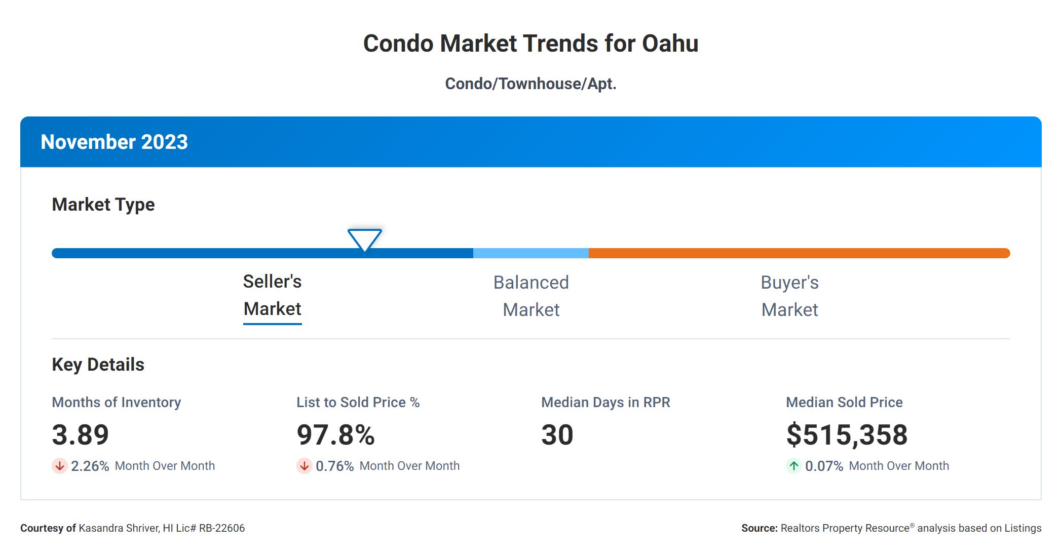Condo market trends