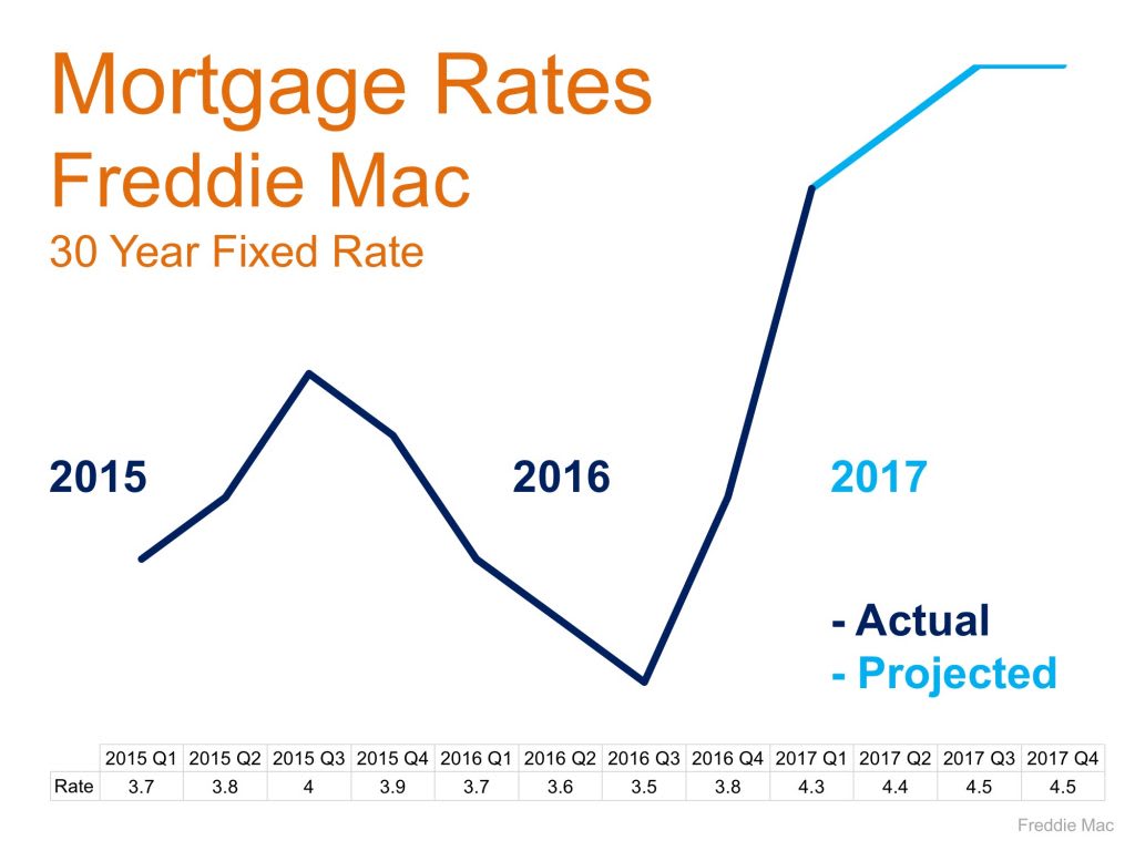 inception-app-prod/ZThhOTcyZjgtNWE3ZS00MDgyLWEyM2ItMzJlOTcyYmI3OTBh/content/2017/03/Mortgage Rates 2017.jpg