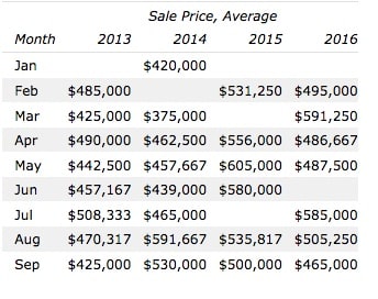 inception-app-prod/ZWQ0NGIzYzAtNTg0OS00MzIxLThmYmUtNzhmOTBhYTgwNGUx/content/2016/09/Marbella Lakes homes for sale chart-2.jpg