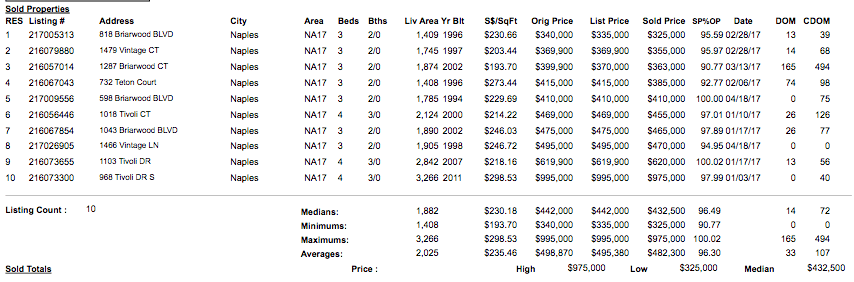 Briarwood 2017 Quarter 1 Market Update inception-app-prod/ZWUzY2NkOGQtY2RmYS00NGVhLWI4NjYtYzRjOTE2Nzg3N2Rm/content/2017/04/Briarwood Naples FL market update .png