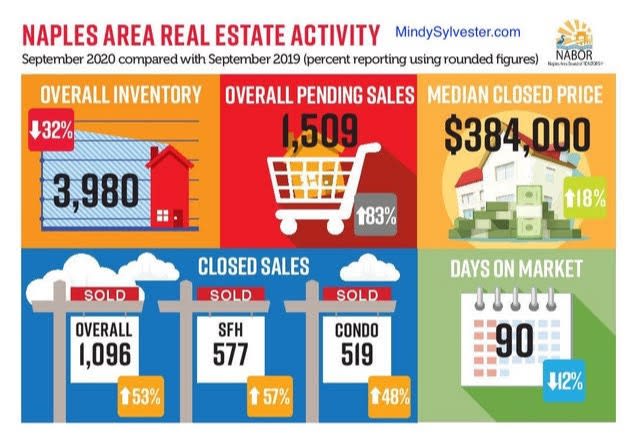 The Naples Real Estate September Market Report. inception-app-prod/ZWUzY2NkOGQtY2RmYS00NGVhLWI4NjYtYzRjOTE2Nzg3N2Rm/content/2020/10/marketactivity-3.jpg