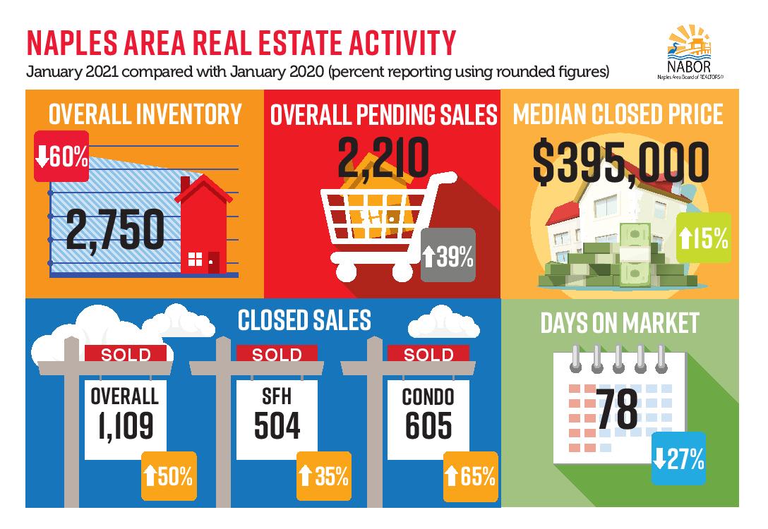 Naples Real Estate Market Heats Up in 2021 inception-app-prod/ZWUzY2NkOGQtY2RmYS00NGVhLWI4NjYtYzRjOTE2Nzg3N2Rm/content/2021/03/january2021-page-001.jpg