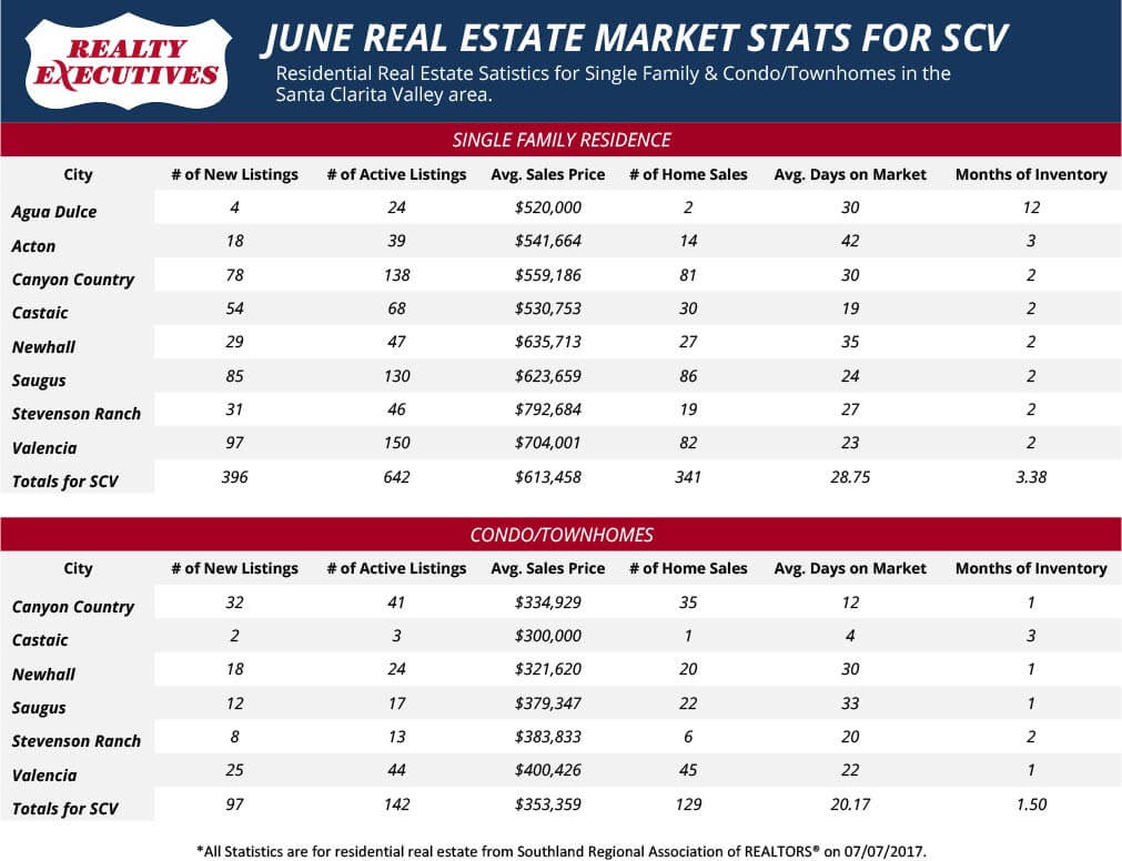 June 2017: Santa Clarita Real Estate Market Statistics inception-app-prod/ZjE1NzU2ODYtYTAxZS00MWQ5LWFmMzUtNTlmNjRmZjUyMWIz/content/2017/09/June-2017-web.jpg